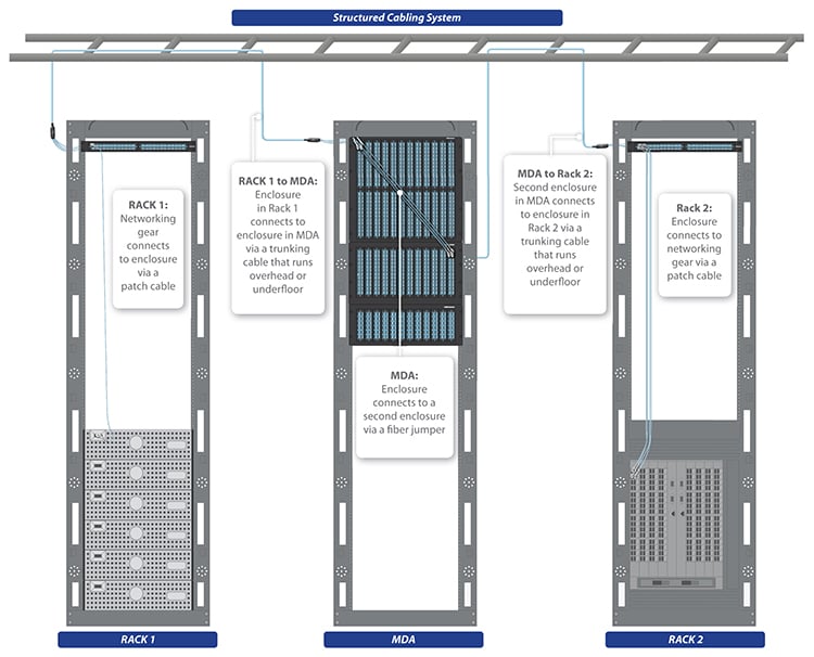 structured cabling system